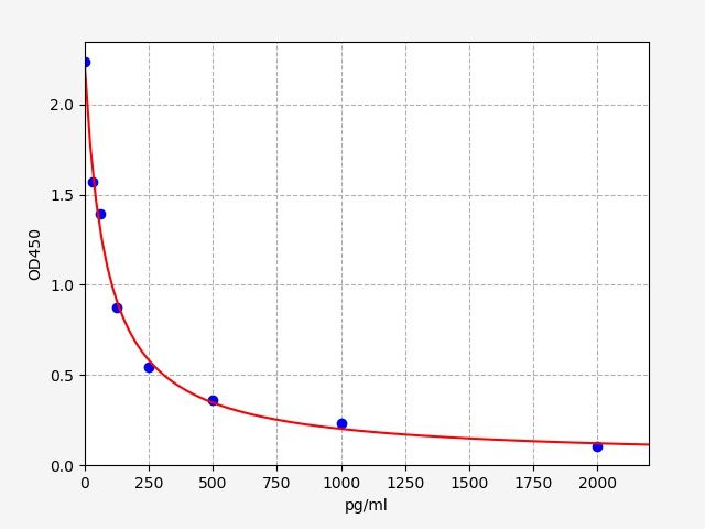 Mouse Apelin 36 (AP36) ELISA Kit EKFT16578MU