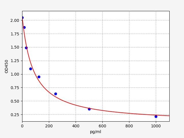 Mouse Protein Carbonyl (PC) ELISA Kit EKFT16585MU