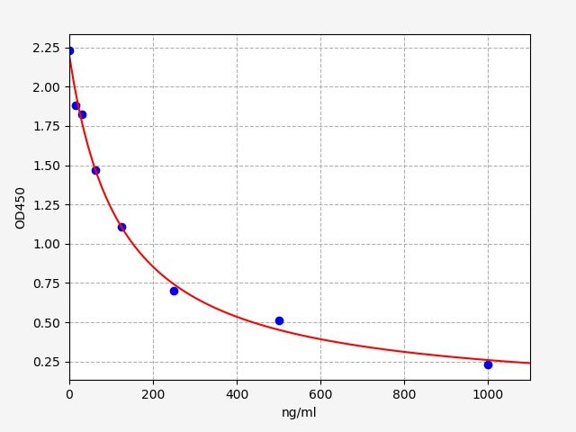Mouse Total cholesterol (TC) ELISA Kit EKFT16591MU