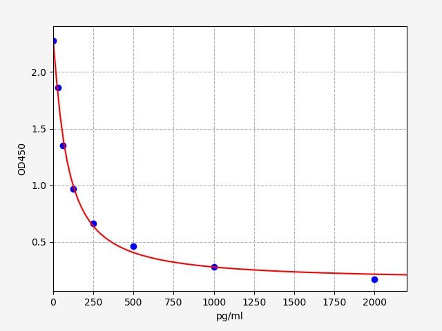 Mouse Prostacyclin (PGI2) ELISA Kit EKFT16605MU