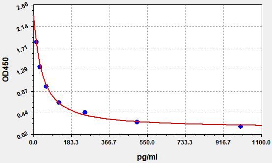 Mouse Leukotriene B4 (LT-B4) ELISA Kit EKFT16606MU