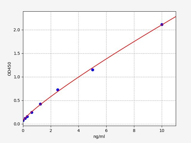 Mouse Acid ceramidase (ASAH1) ELISA Kit EKFT16647MU