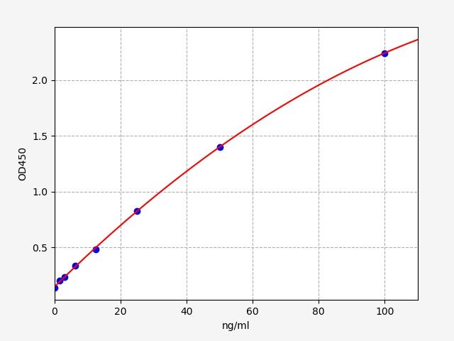 Mouse Gliadin Immunoglobulin G (Gliadin-IgG) ELISA Kit EKFT16658MU