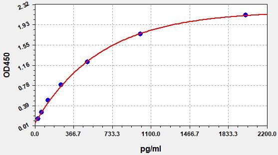 Mouse NLR family CARD domain-containing protein 4 (NLRC4) ELISA Kit EKFT16697MU