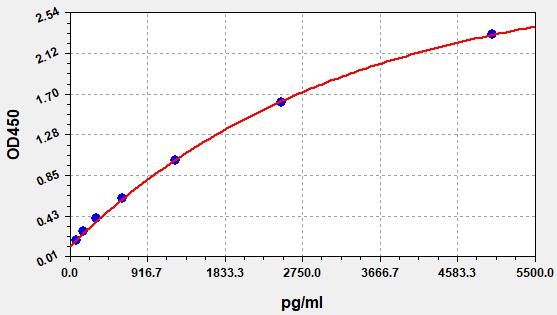 Mouse Adenosine receptor A1 (Adora1) ELISA Kit EKFT16740MU