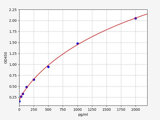 Mouse B- and T-lymphocyte attenuator (Btla) ELISA Kit EKFT16750MU
