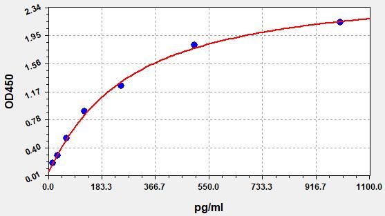 Mouse Epithelial discoidin domain-containing receptor 1 (Ddr1) ELISA Kit EKFT16778MU