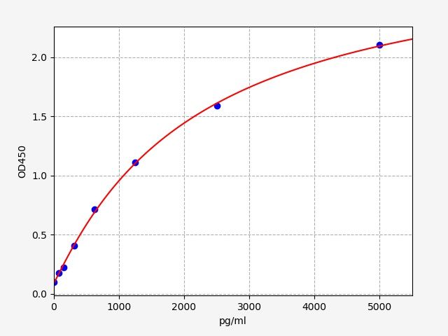 Mouse Fibrinogen-like protein 1 (Fgl1) ELISA Kit EKFT16787MU