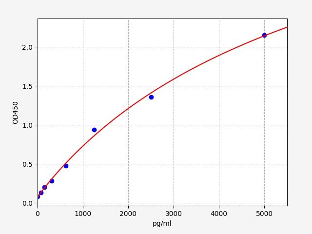 Mouse Glutamine-fructose-6-phosphate aminotransferase [isomerizing] 1 (Gfpt1) ELISA Kit EKFT16789MU