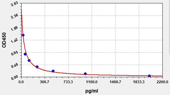 Mouse Testosterone 17-beta-dehydrogenase 3 (Hsd17b3) ELISA Kit EKFT16801MU