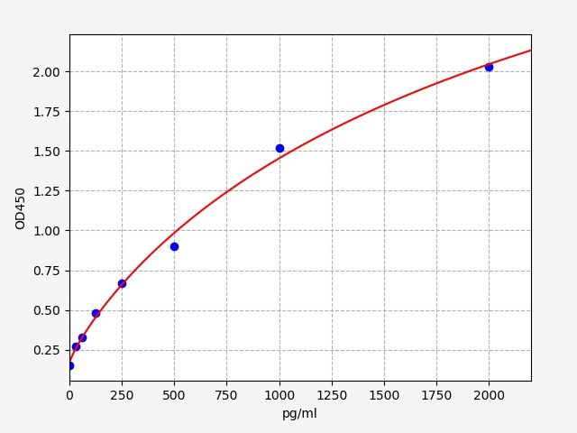 Mouse Mesencephalic astrocyte-derived neurotrophic factor (Manf) ELISA Kit EKFT16813MU
