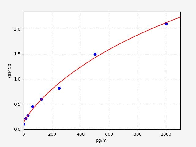 Mouse Nodal homolog (Nodal) ELISA Kit EKFT16820MU