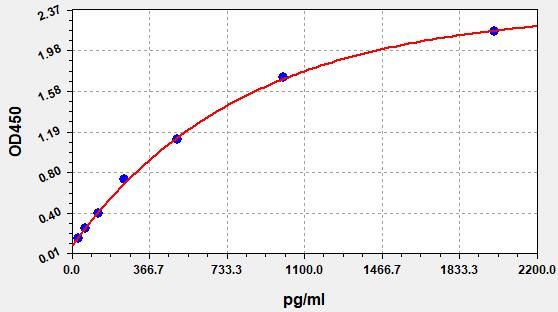 Mouse Phenylalanine-4-hydroxylase (Pah) ELISA Kit EKFT16826MU
