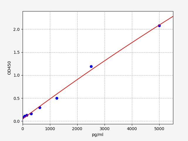 Mouse Thrombospondin-2 (Thbs2) ELISA Kit EKFT16847MU