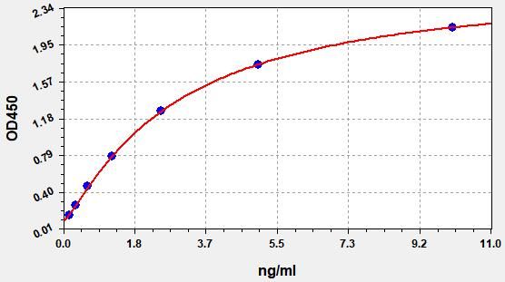 Monkey Kidney Injury Molecule 1 (KIM-1) ELISA Kit EKFT16892MK