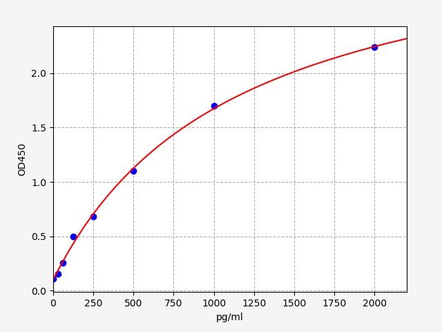 Monkey Nerve Growth Factor (NGF) ELISA Kit EKFT16900MK