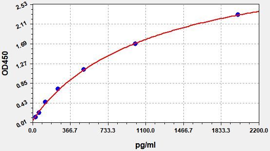 Monkey Platelet Derived Growth Factor-BB (PDGF-BB) ELISA Kit EKFT16902MK