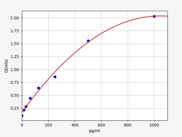 Monkey Growth Regulated Oncogene Alpha (GROα/CXCL1) ELISA Kit EKFT16929MK