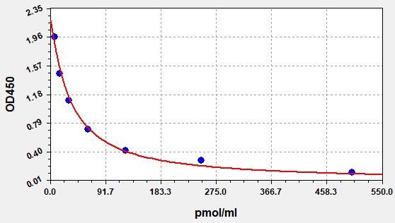 Monkey Kynurenine (KYN) ELISA Kit EKFT16940MK
