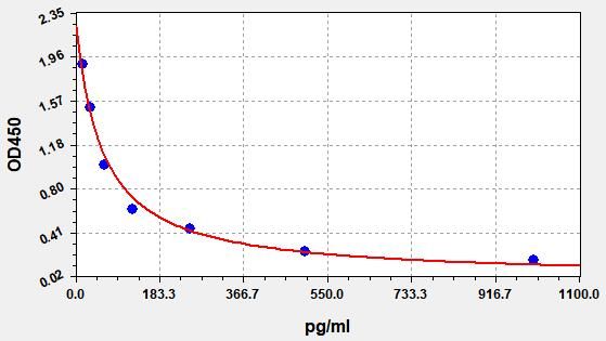 Monkey Gonadotropin-releasing hormone (GNRH) ELISA Kit EKFT16947MK