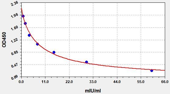 Monkey Luteinizing Hormone (LH) ELISA Kit EKFT16957MK