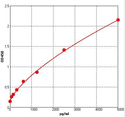 Monkey Creatine Kinase MB Isoenzyme (CKMB) ELISA Kit EKFT16958MK