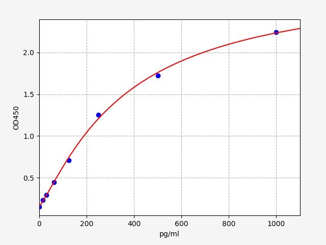 Monkey HtrA Serine, Peptidase 1 (HTRA1) ELISA Kit EKFT16959MK