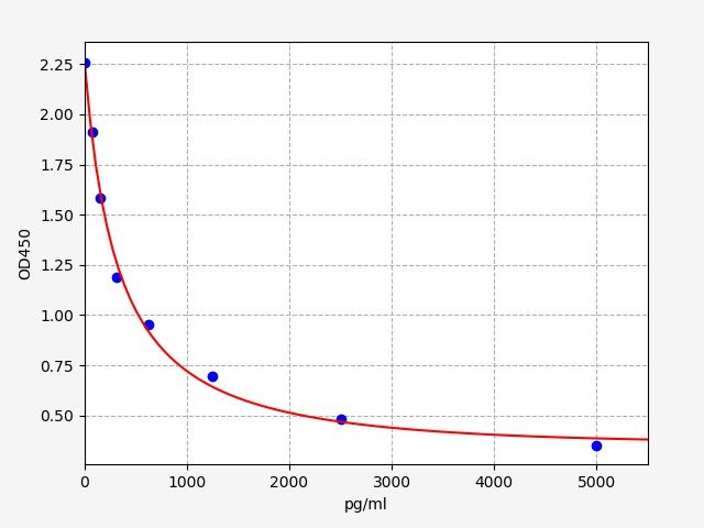 Monkey Neopterin (Neopterin) ELISA Kit EKFT16971MK