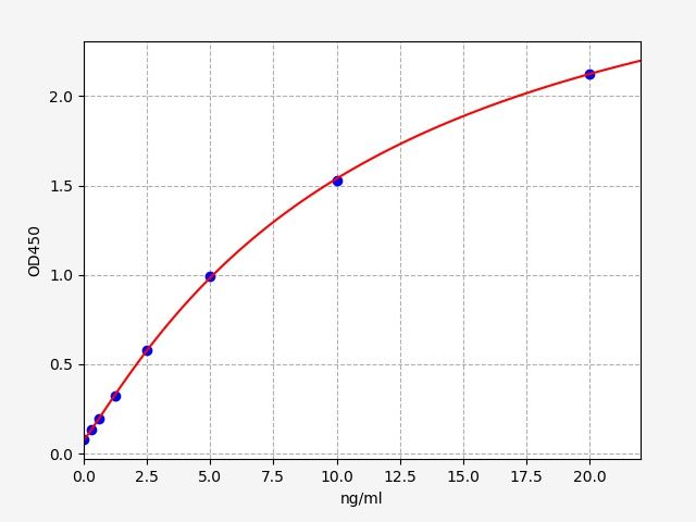 VERO host cell proteins (VERO HCPs) ELISA Kit EKFT16982MK