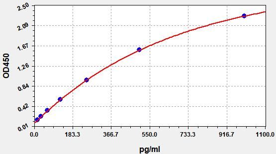 Monkey Interleukin 17 (IL-17) ELISA Kit EKFT16989MK