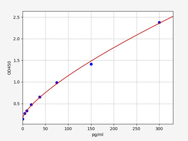 Monkey Amyloid Beta 42 (Aβ42) ELISA Kit EKFT16995MK