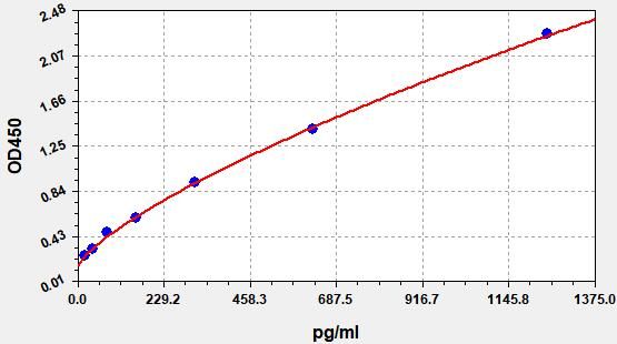 Monkey Tumor necrosis factor receptor superfamily member 5 (TNFRSF5/CD40) ELISA Kit EKFT17005MK