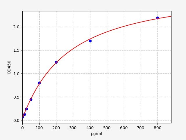 Monkey Fatty Acid Binding Protein 3, Muscle and Heart (FABP3) ELISA Kit EKFT17019MK