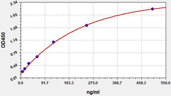 Monkey Osteopontin (OPN) ELISA Kit EKFT17021MK