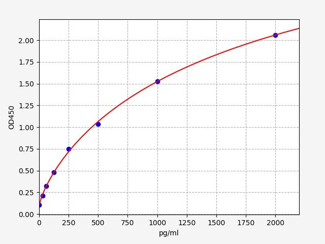 Monkey Interleukin-5 (IL-5) ELISA Kit EKFT17024MK