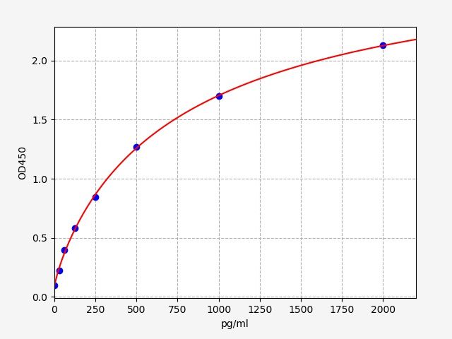 Monkey Platelet/Endothelial Cell Adhesion Molecule 1 (PECAM-1) ELISA Kit EKFT17027MK
