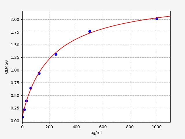 Monkey Fibroblast growth factor 21 (FGF21) ELISA Kit EKFT17043MK