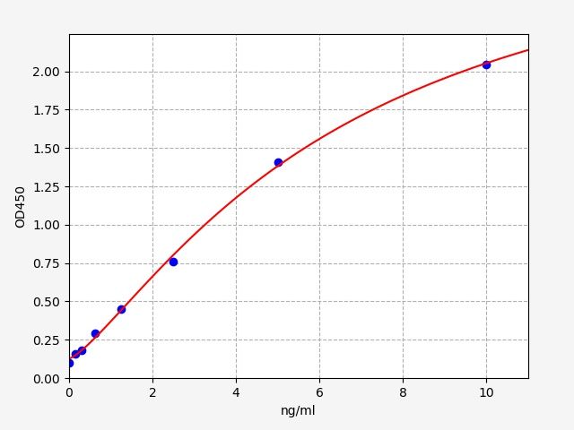 Monkey Ribonuclease pancreatic (RNASE1) ELISA Kit EKFT17053MK