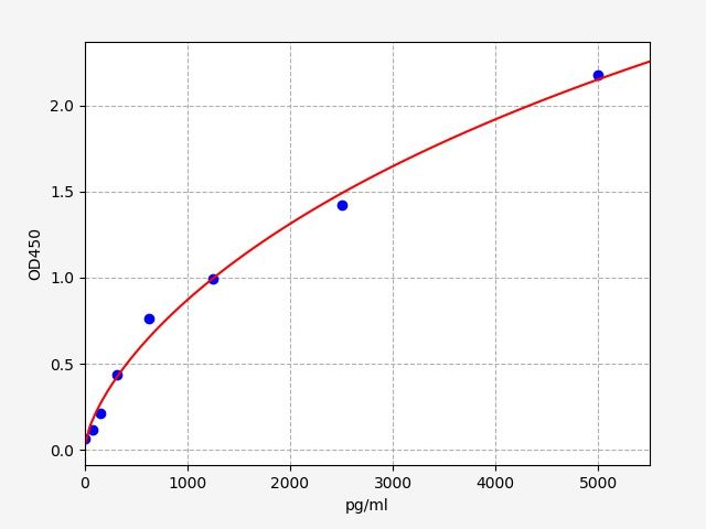 Mouse/Rat Insulin (INS) ELISA Kit EKFT17109RAT