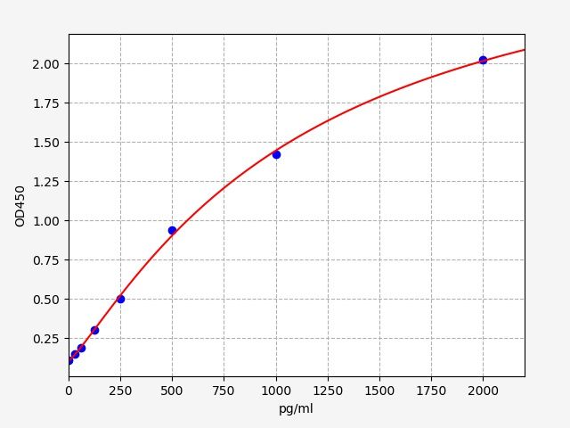 Mouse/Rat cAMP-responsive element modulator (Crem) ELISA Kit EKFT17110RAT