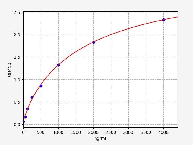 Porcine Adiponectin (ADP/Acrp30) ELISA Kit EKFT17113PC