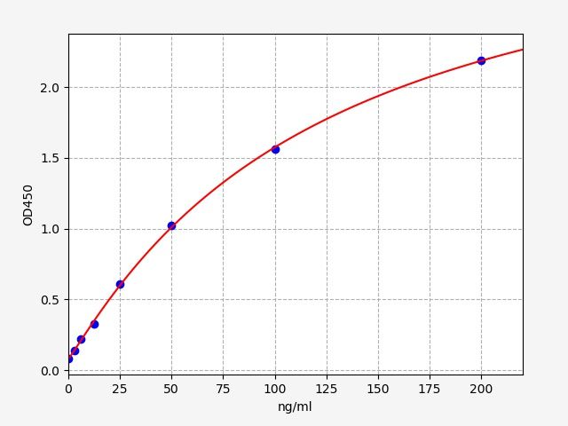 Porcine Apolipoprotein B (ApoB) ELISA Kit EKFT17120PC