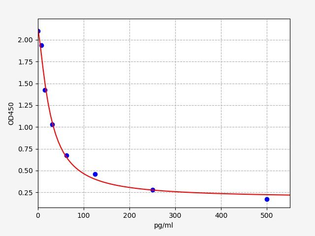 Porcine Bradykinin (BK) ELISA Kit EKFT17126PC