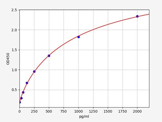 Porcine Cluster of Differentiation 40 Ligand (CD40L/TNFSF5) ELISA Kit EKFT17131PC