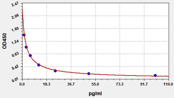 Porcine Corticotropin Releasing Hormone (CRH) ELISA Kit EKFT17136PC