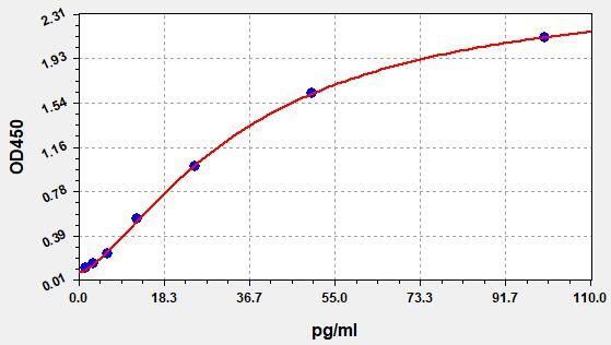 Porcine C-Reactive Protein (CRP) ELISA Kit EKFT17137PC