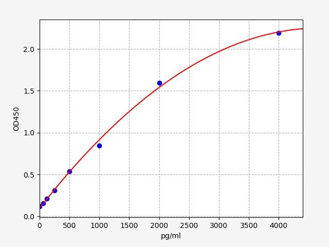 Porcine Cystatin C (Cys-C) ELISA Kit EKFT17142PC
