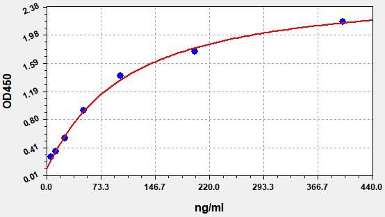 Porcine Prothrombin Fragment 1+2 (F1+2) ELISA Kit EKFT17146PC