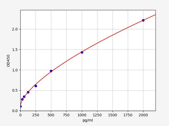 Porcine Fibroblast Growth Factor 21 (FGF21) ELISA Kit EKFT17153PC