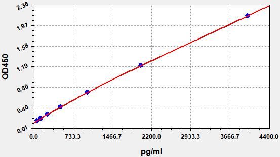 Porcine Fibroblast Growth Factor 23 (FGF23) ELISA Kit EKFT17154PC